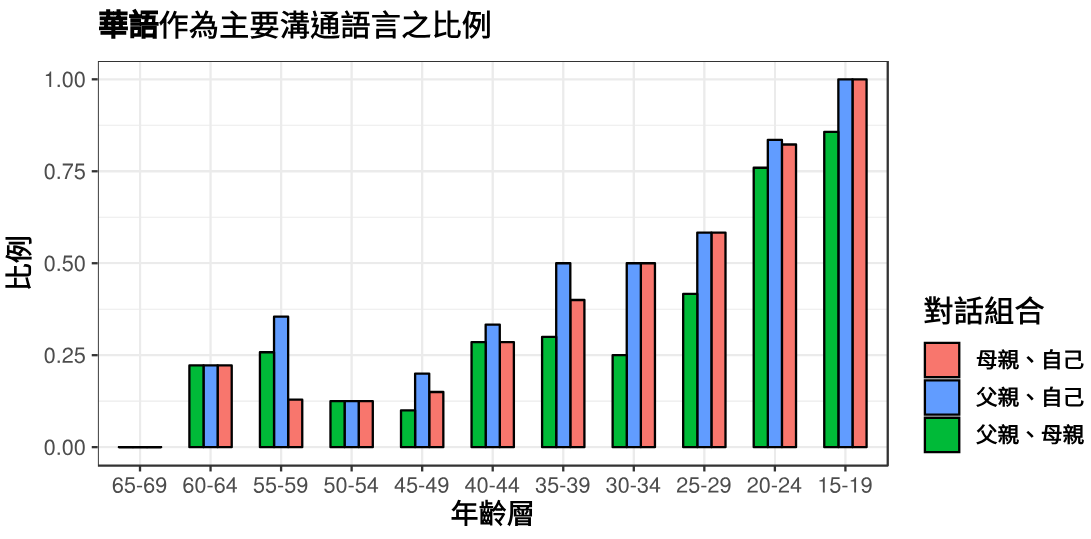 臺灣語言使用調查